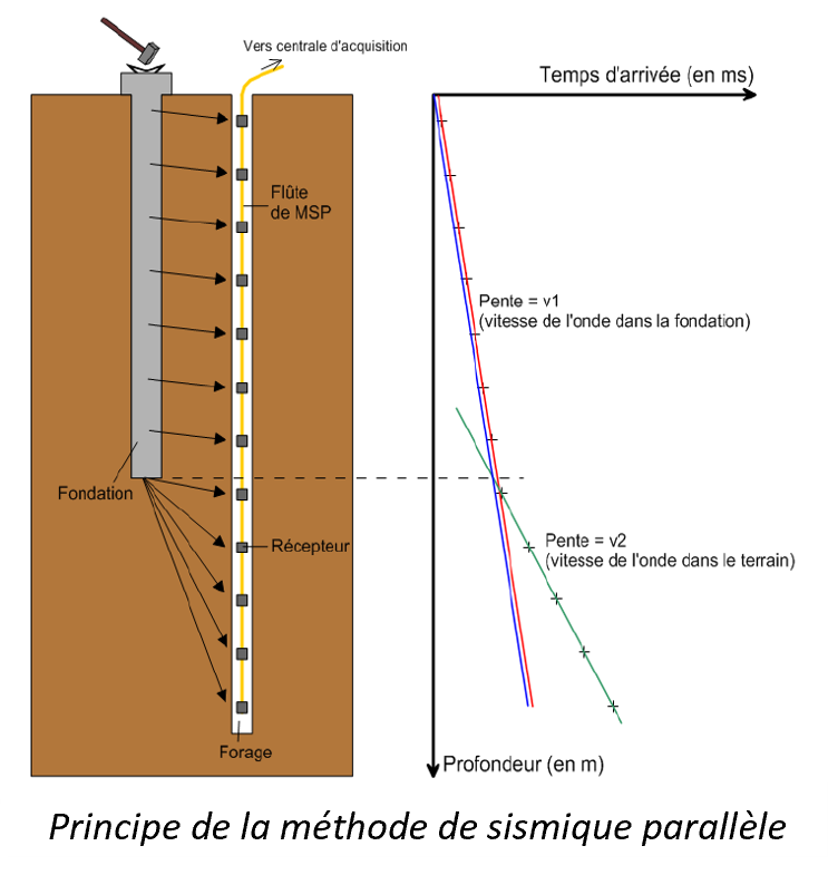 Image sur le principe de la méthode sismique parallèle